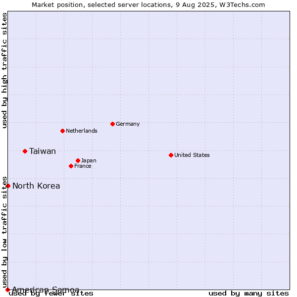 Market position of Taiwan vs. North Korea vs. American Samoa