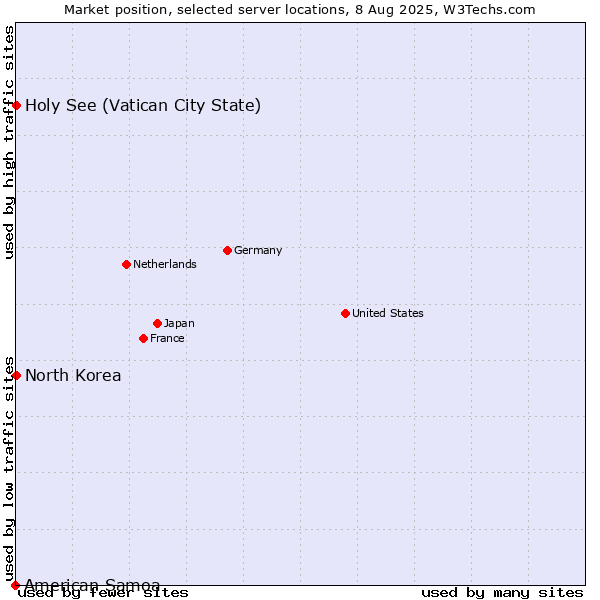 Market position of Holy See (Vatican City State) vs. North Korea vs. American Samoa