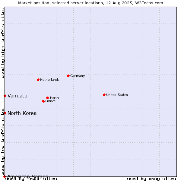 Market position of North Korea vs. Vanuatu vs. American Samoa