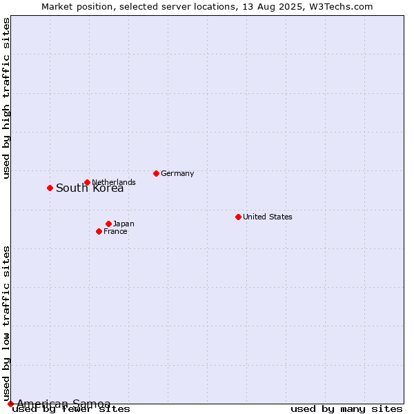 Market position of South Korea vs. American Samoa