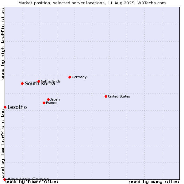 Market position of South Korea vs. Lesotho vs. American Samoa