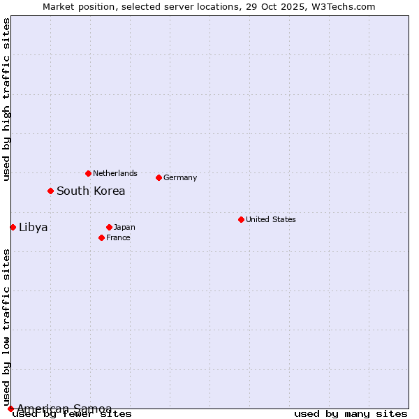 Market position of South Korea vs. Libya vs. American Samoa