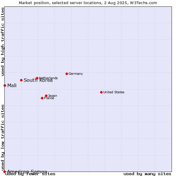 Market position of South Korea vs. Mali vs. American Samoa