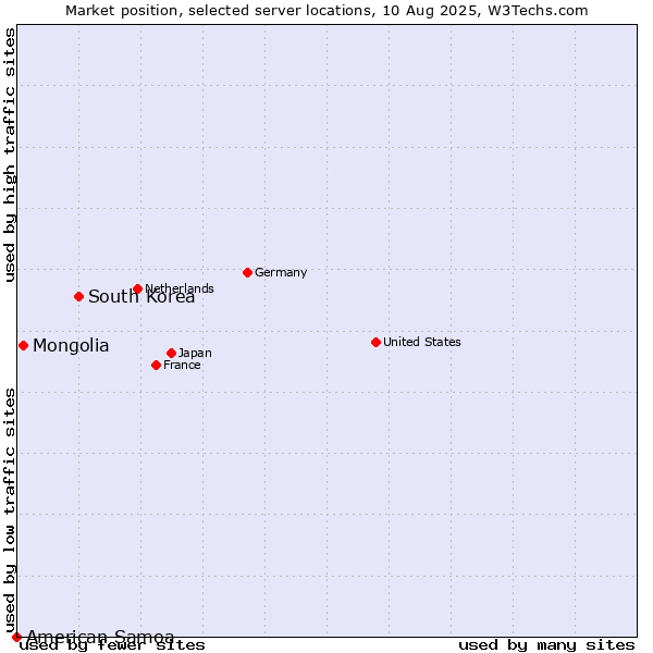 Market position of South Korea vs. Mongolia vs. American Samoa