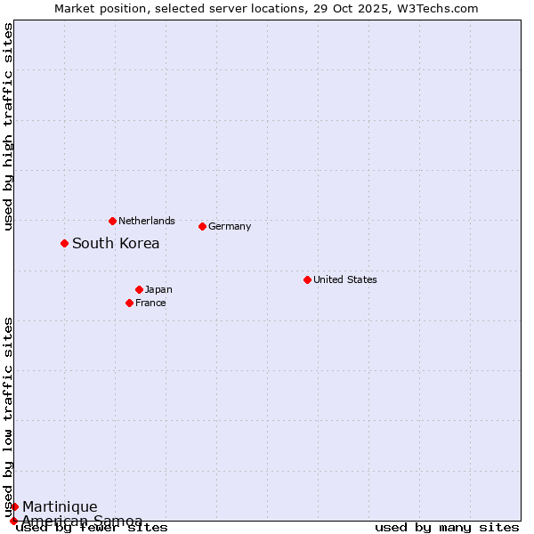 Market position of South Korea vs. Martinique vs. American Samoa