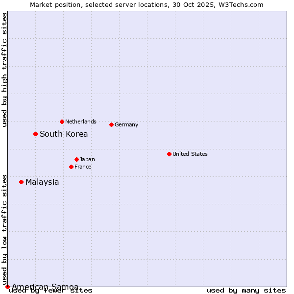 Market position of South Korea vs. Malaysia vs. American Samoa