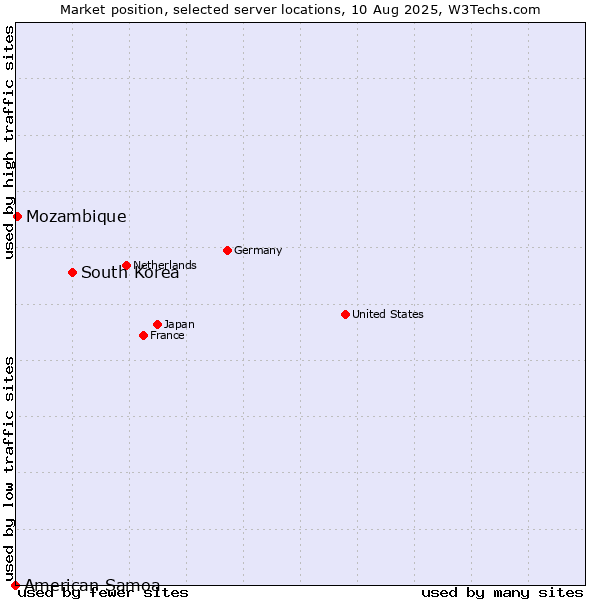 Market position of South Korea vs. Mozambique vs. American Samoa
