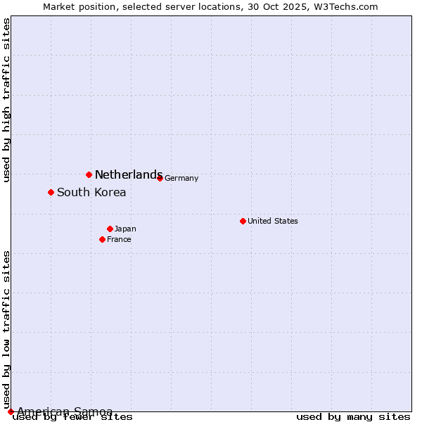 Market position of Netherlands vs. South Korea vs. American Samoa