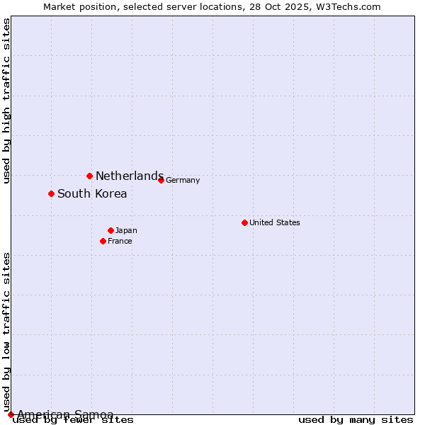 Market position of Netherlands and territories vs. South Korea vs. American Samoa