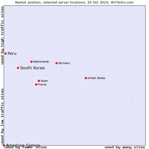 Market position of South Korea vs. Peru vs. American Samoa