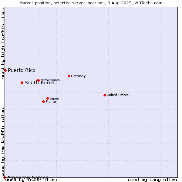 Market position of South Korea vs. Puerto Rico vs. American Samoa