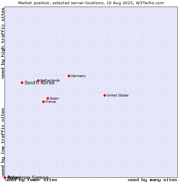 Market position of South Korea vs. Palau vs. American Samoa