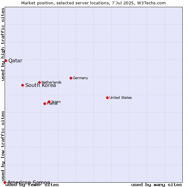 Market position of South Korea vs. Qatar vs. American Samoa