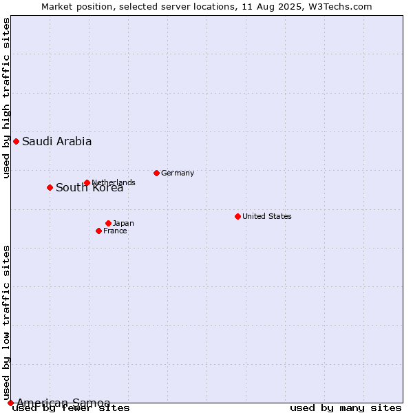 Market position of South Korea vs. Saudi Arabia vs. American Samoa