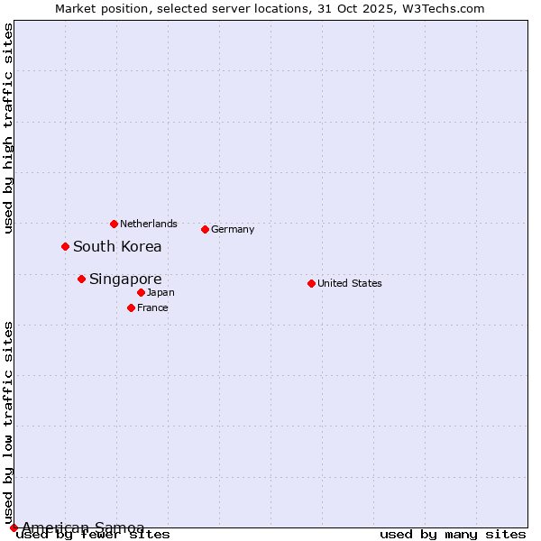 Market position of Singapore vs. South Korea vs. American Samoa