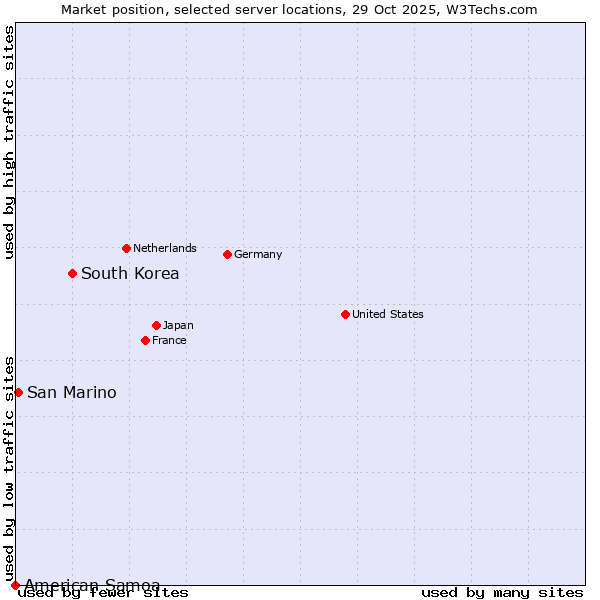 Market position of South Korea vs. San Marino vs. American Samoa