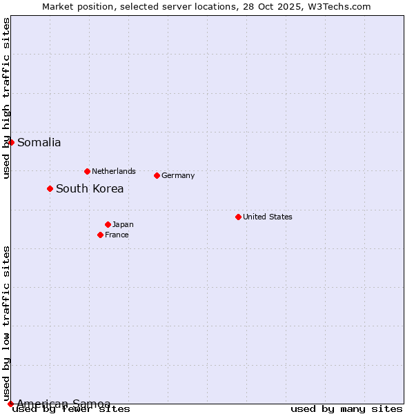 Market position of South Korea vs. Somalia vs. American Samoa