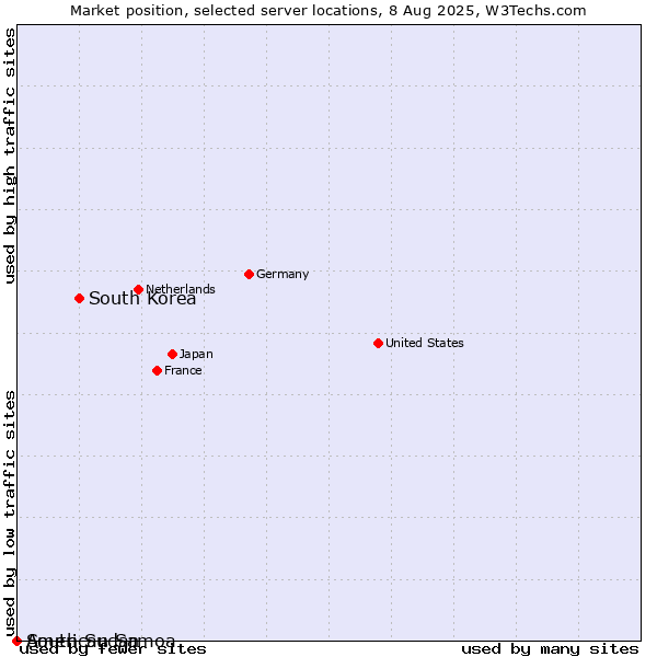 Market position of South Korea vs. South Sudan vs. American Samoa