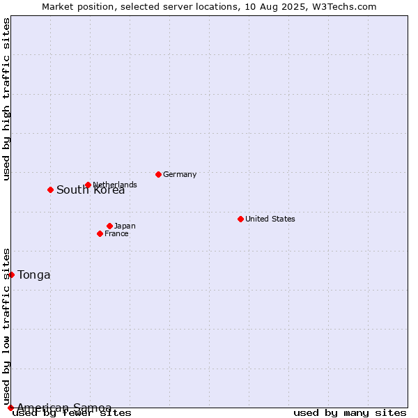 Market position of South Korea vs. Tonga vs. American Samoa