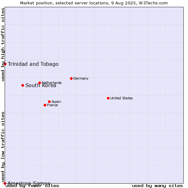 Market position of South Korea vs. Trinidad and Tobago vs. American Samoa