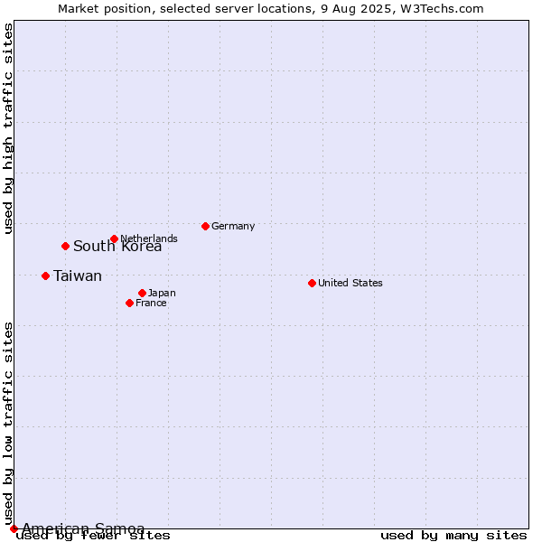 Market position of South Korea vs. Taiwan vs. American Samoa