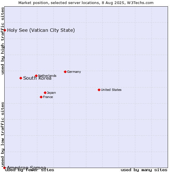 Market position of South Korea vs. Holy See (Vatican City State) vs. American Samoa