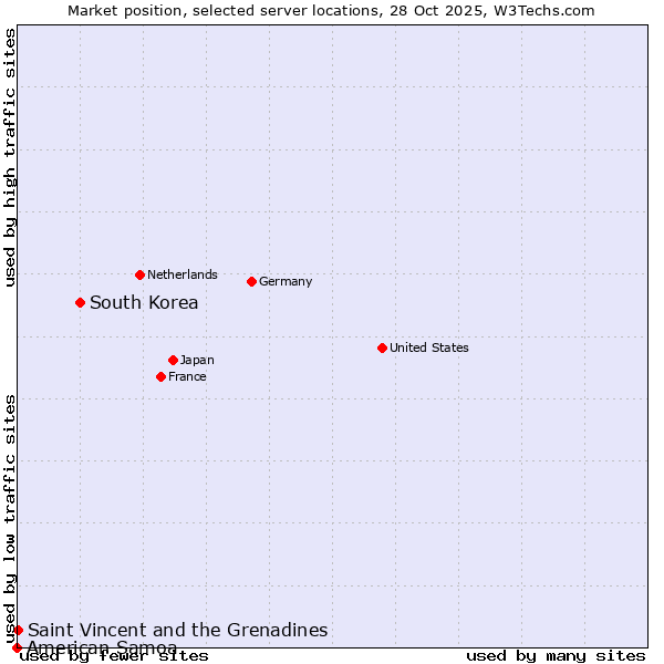 Market position of South Korea vs. Saint Vincent and the Grenadines vs. American Samoa