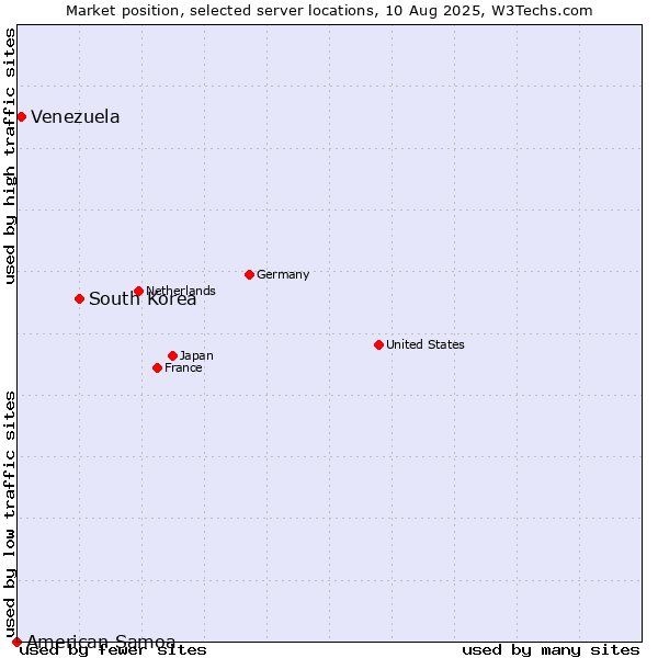 Market position of South Korea vs. Venezuela vs. American Samoa