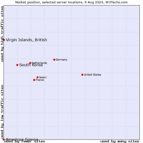 Market position of South Korea vs. Virgin Islands, British vs. American Samoa