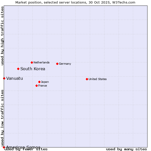 Market position of South Korea vs. Vanuatu vs. American Samoa