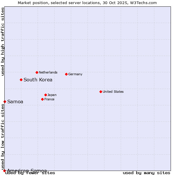 Market position of South Korea vs. Samoa vs. American Samoa
