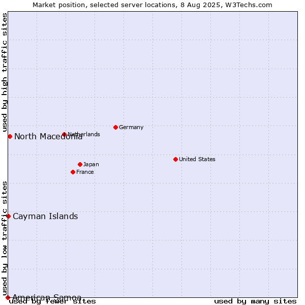 Market position of North Macedonia vs. Cayman Islands vs. American Samoa
