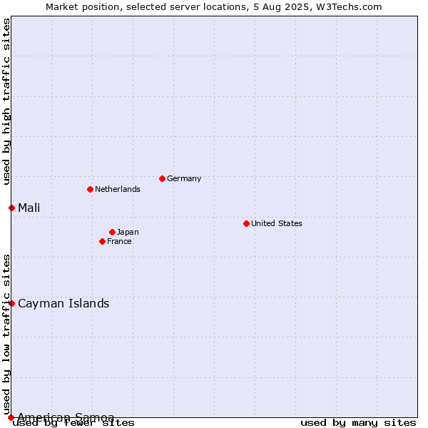 Market position of Mali vs. Cayman Islands vs. American Samoa