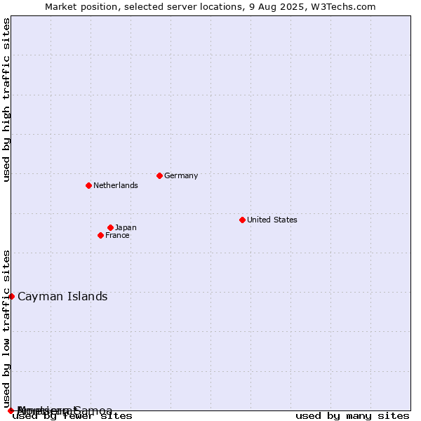 Market position of Cayman Islands vs. Montserrat vs. American Samoa