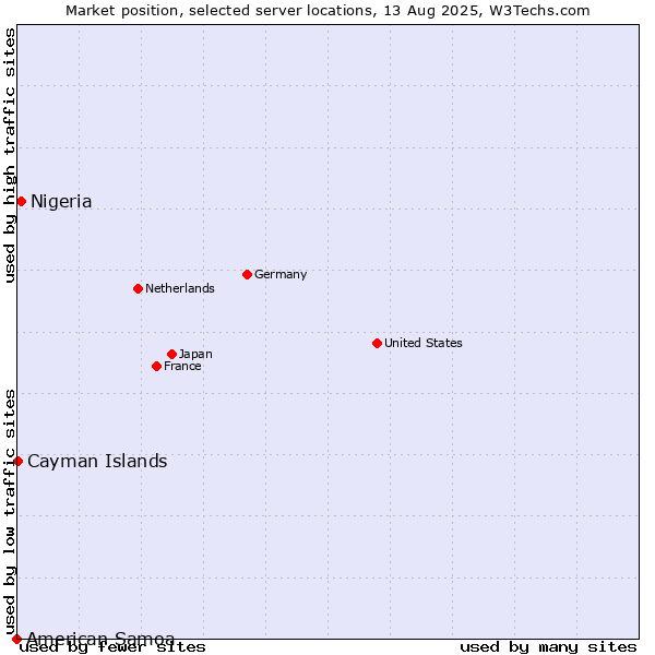 Market position of Nigeria vs. Cayman Islands vs. American Samoa