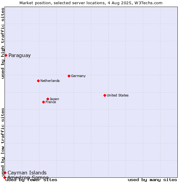 Market position of Paraguay vs. Cayman Islands vs. American Samoa
