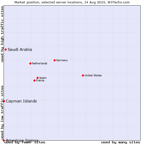 Market position of Saudi Arabia vs. Cayman Islands vs. American Samoa