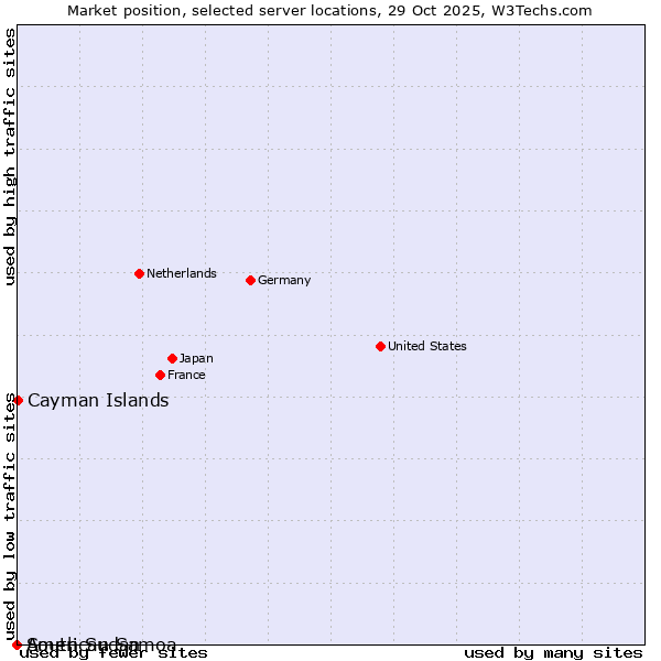 Market position of Cayman Islands vs. South Sudan vs. American Samoa
