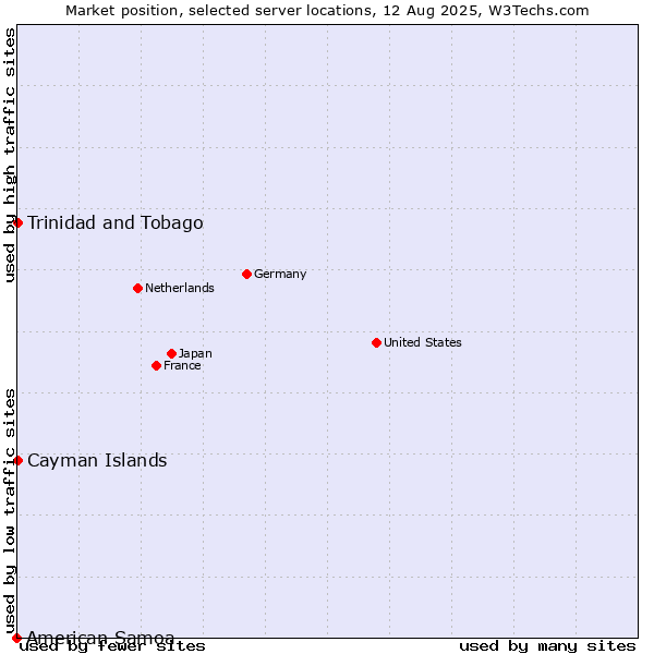 Market position of Trinidad and Tobago vs. Cayman Islands vs. American Samoa
