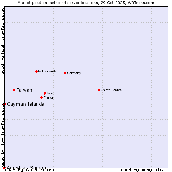 Market position of Taiwan vs. Cayman Islands vs. American Samoa