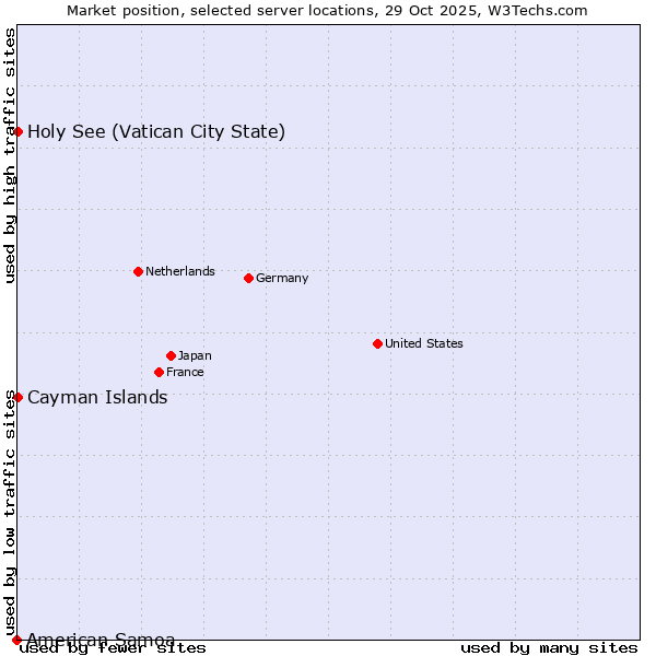 Market position of Holy See (Vatican City State) vs. Cayman Islands vs. American Samoa