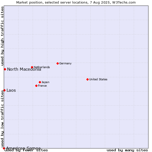 Market position of North Macedonia vs. Laos vs. American Samoa