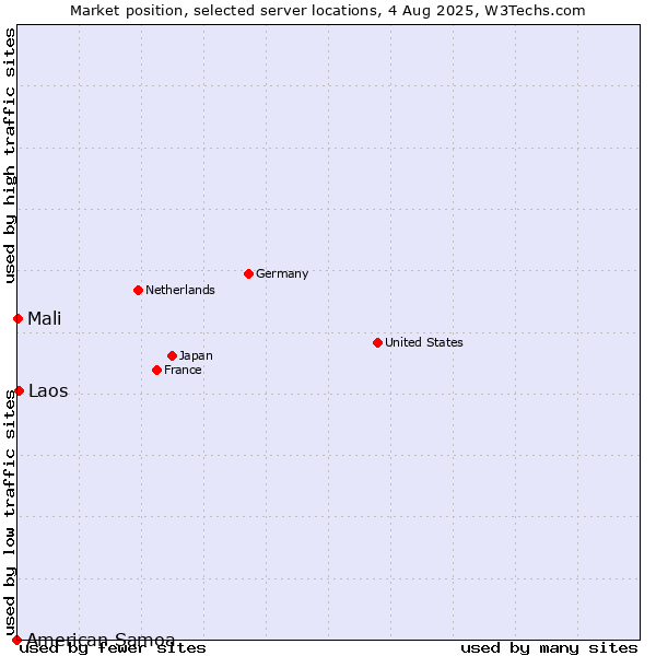 Market position of Laos vs. Mali vs. American Samoa