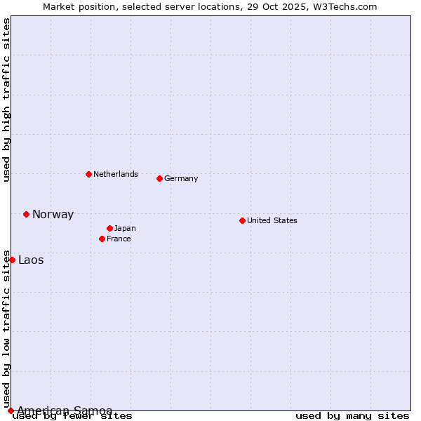 Market position of Norway vs. Laos vs. American Samoa