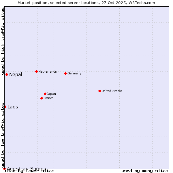Market position of Nepal vs. Laos vs. American Samoa