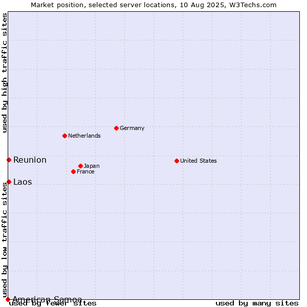 Market position of Reunion vs. Laos vs. American Samoa