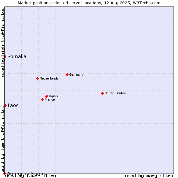 Market position of Laos vs. Somalia vs. American Samoa