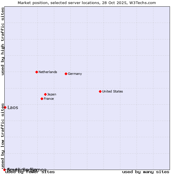 Market position of Laos vs. South Sudan vs. American Samoa