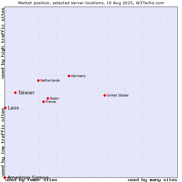 Market position of Taiwan vs. Laos vs. American Samoa