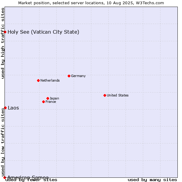 Market position of Laos vs. Holy See (Vatican City State) vs. American Samoa